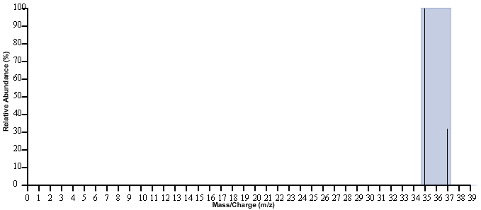 A mass spectrum, with relative abundance in percent on the y axis and mass to charge ratio on the x axis. One peak at a relative abundance of 100% and a mass to charge ratio of 35. A second peak at approximately 30% relative abundance and a mass to charge ratio of 37.