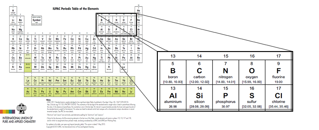 periodic table of the elements showing intervals of atomic weight
